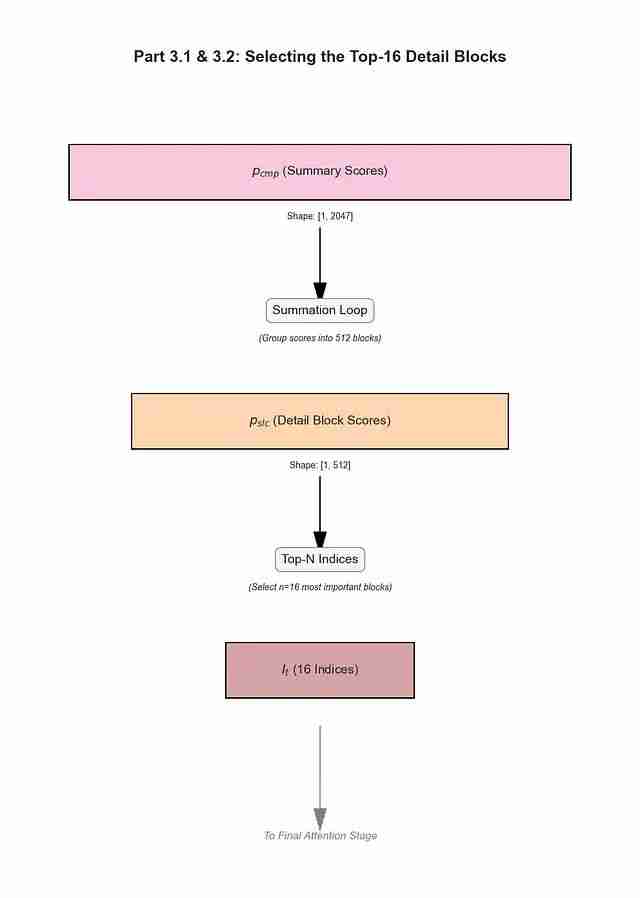 NSA稀疏注意力深度解析:DeepSeek如何将Transformer复杂度从O(N²)降至线性,实现9倍训练加速