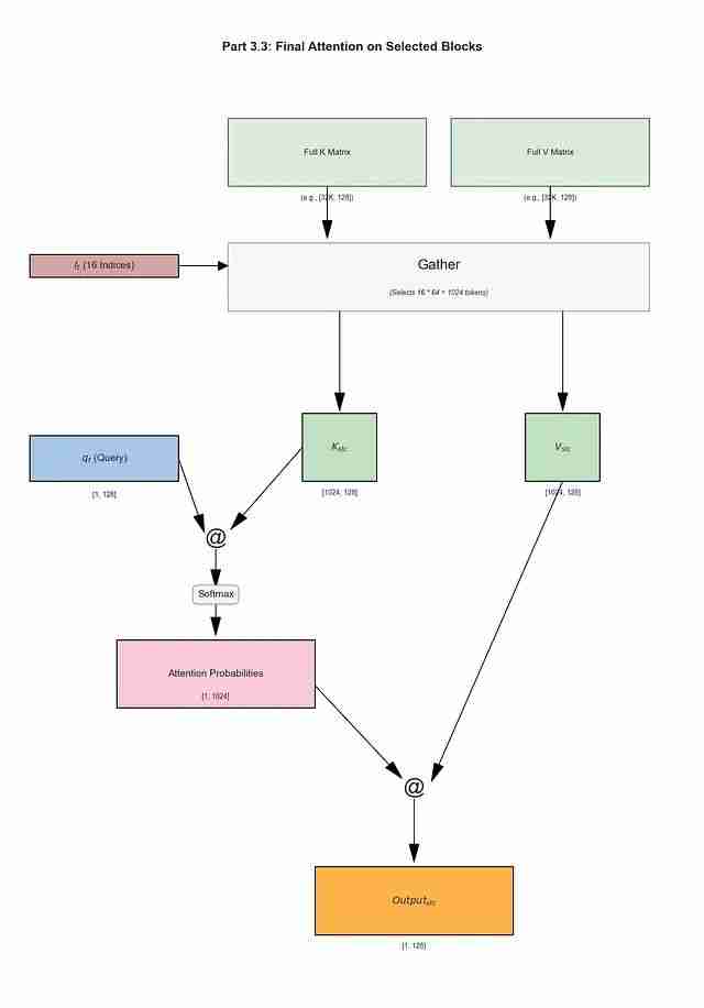 NSA稀疏注意力深度解析:DeepSeek如何将Transformer复杂度从O(N²)降至线性,实现9倍训练加速