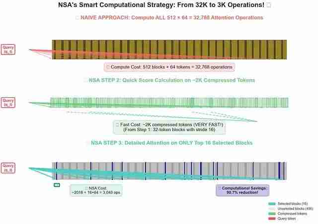 NSA稀疏注意力深度解析:DeepSeek如何将Transformer复杂度从O(N²)降至线性,实现9倍训练加速