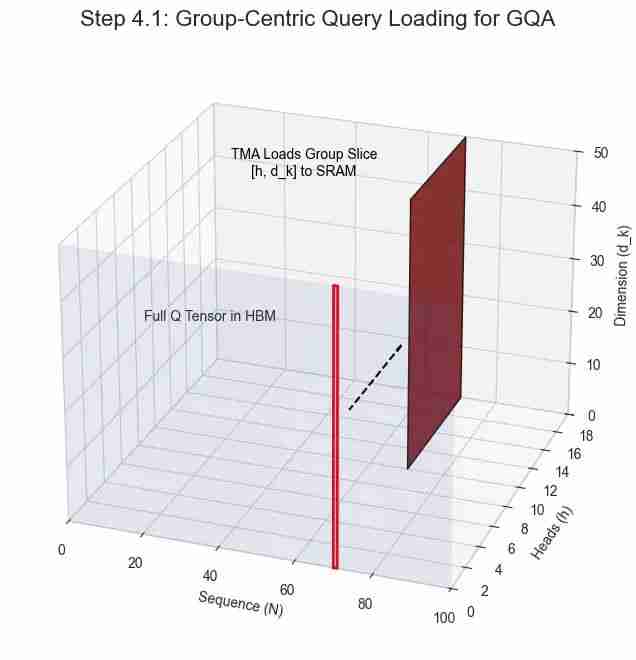 NSA稀疏注意力深度解析:DeepSeek如何将Transformer复杂度从O(N²)降至线性,实现9倍训练加速