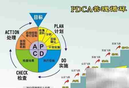 PDCA高效管理四步法