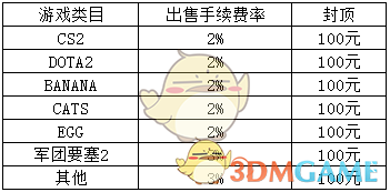 《c5game》交易手续费介绍