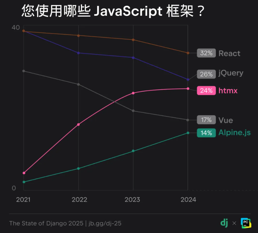 Django 20 周年:2025 Django 开发者全球调研核心解读