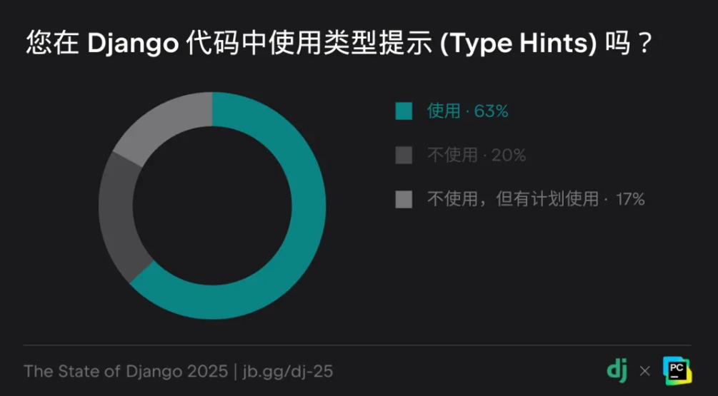Django 20 周年:2025 Django 开发者全球调研核心解读