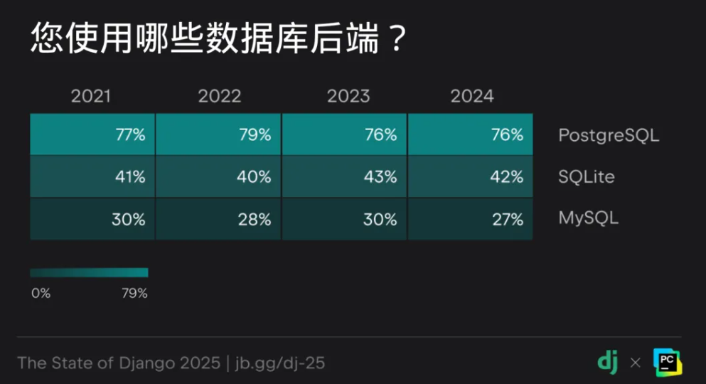 Django 20 周年:2025 Django 开发者全球调研核心解读