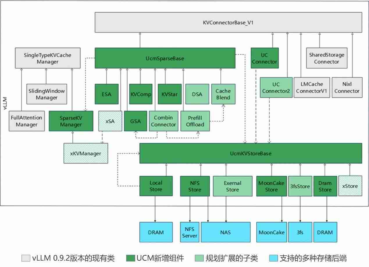华为 UCM 推理记忆管理技术正式开源