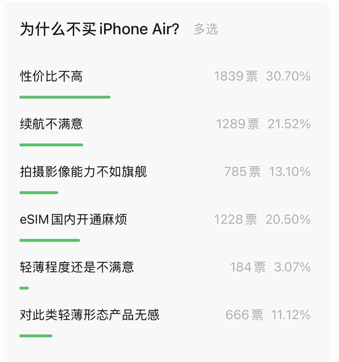 “为什么不买 iPhone Air？”万人投票结果