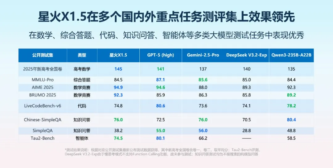 科大讯飞发布深度推理大模型:讯飞星火X1.5