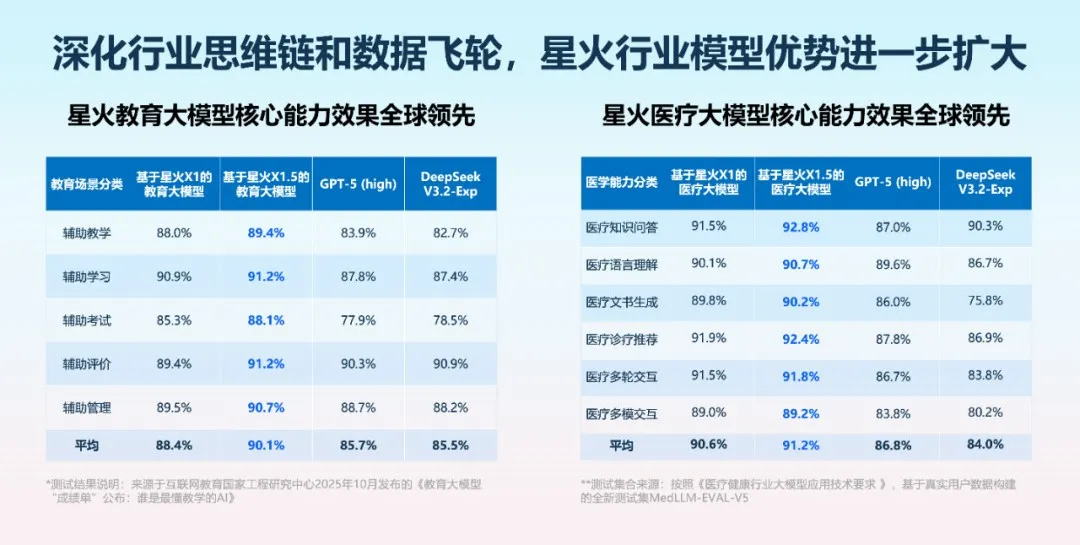 科大讯飞发布深度推理大模型:讯飞星火X1.5