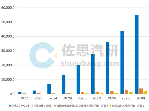 机构：800V+架构车型销量增长将超10倍 渗透率大提升