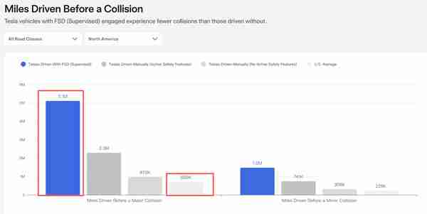 特斯拉发布最详细FSD安全报告 事故率远低于平均水平