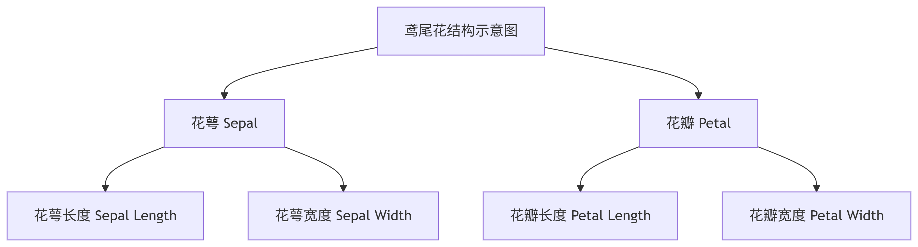 构建AI智能体：决策树的核心机制（一）：刨根问底鸢尾花分类中的参数推理计算