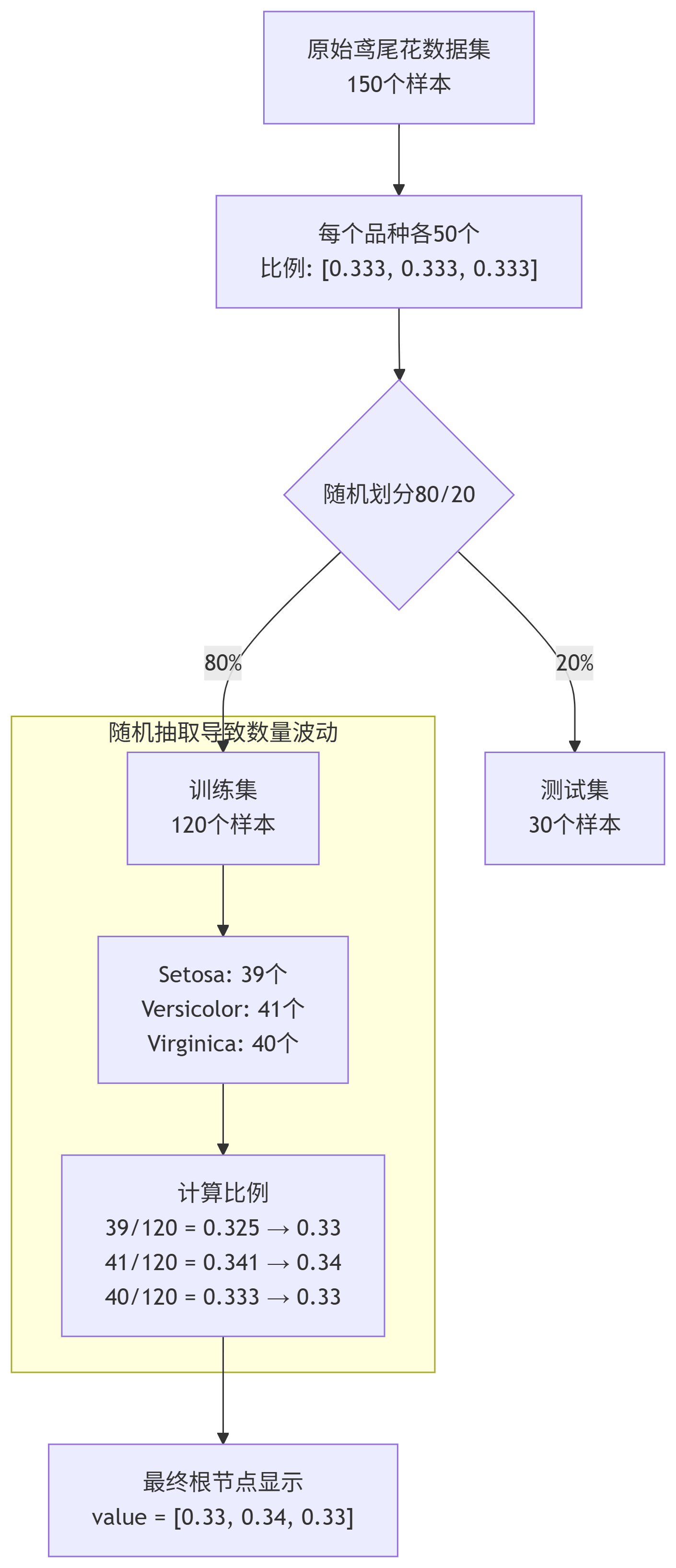 构建AI智能体：决策树的核心机制（一）：刨根问底鸢尾花分类中的参数推理计算