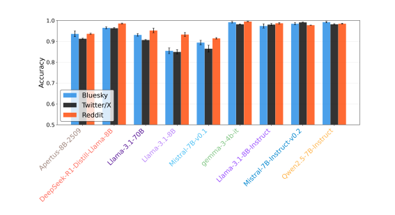 AI 生成社交媒体内容易被识别,情感表达仍待提升
