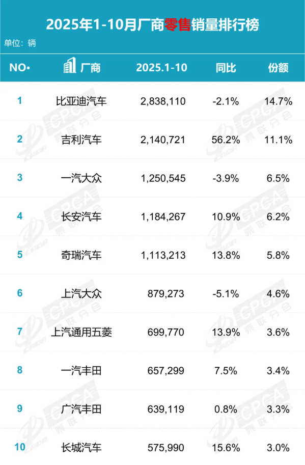 前10月汽车厂商零售销量排行榜揭晓:吉利远超一汽大众