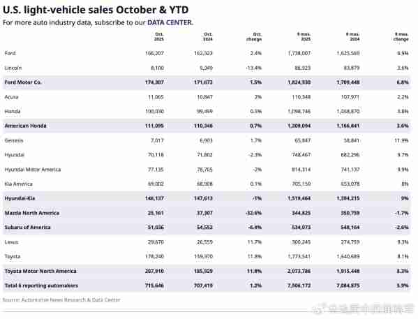 “补贴断奶”！美国电动车市场各车企10月销量全面崩塌