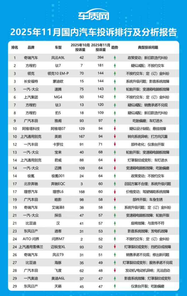 服务态度投诉超4000条!11月汽车投诉排行榜发布