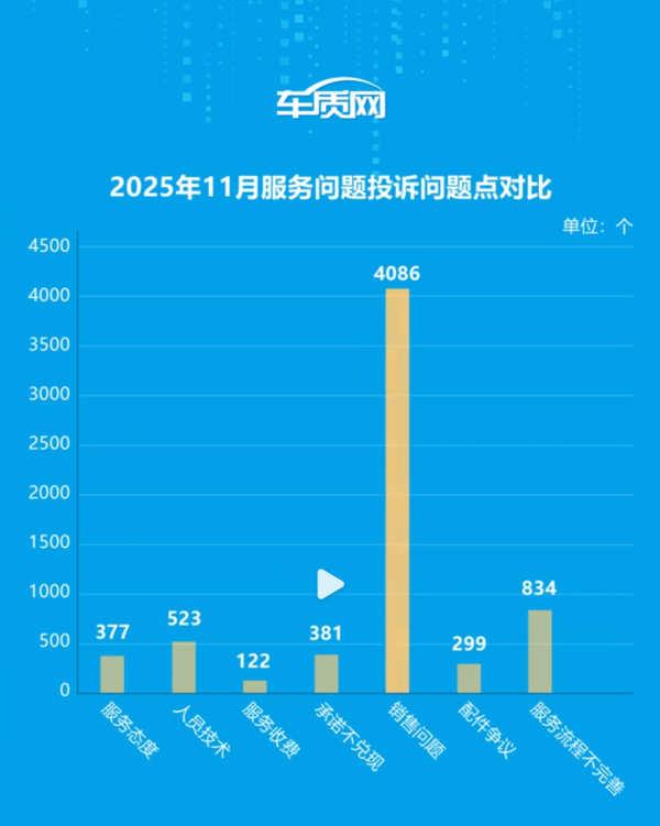 服务态度投诉超4000条!11月汽车投诉排行榜发布