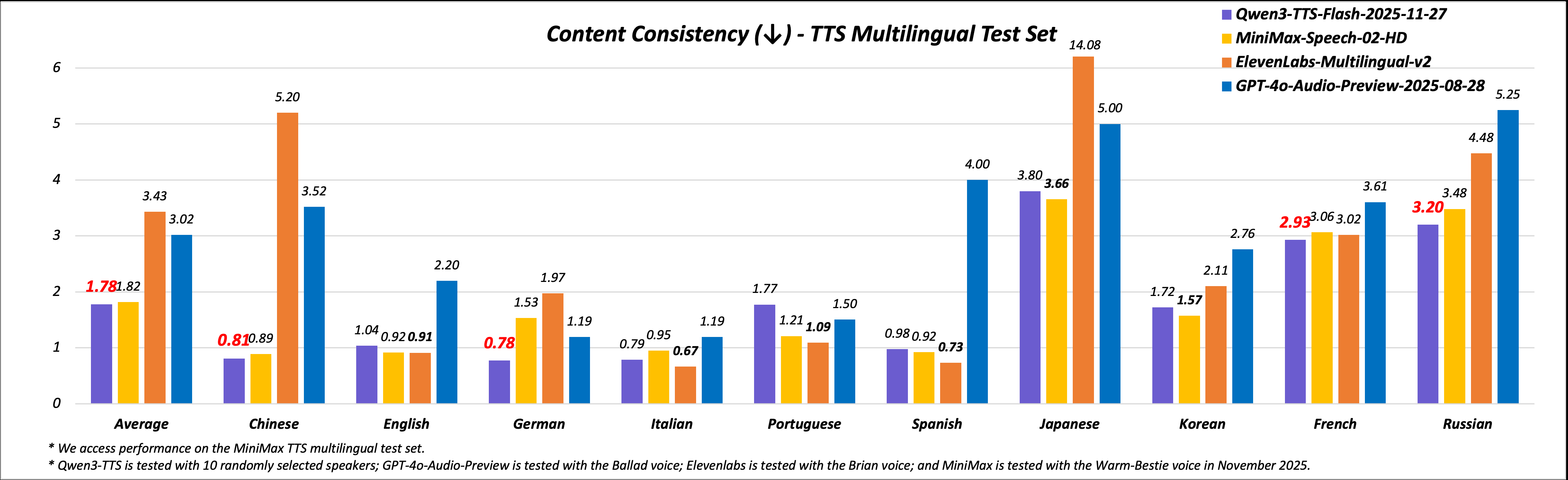 Qwen3-TTS 全面升级：49 种音色 + 10 种语言 + 9 种方言