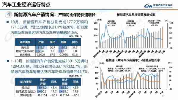 2025年10月我国新能源汽车销量占比超50% 历史首次!