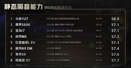 小米YU7斩获懂车帝静态隔音榜首 力压百万级豪华轿车