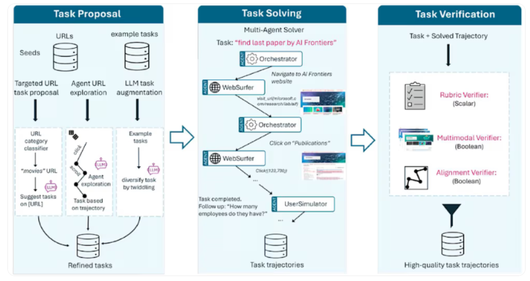 微软开源 Fara-7B:本地运行的计算机智能助手