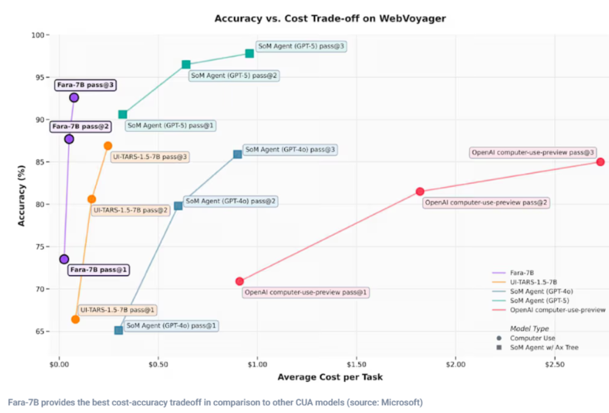 微软开源 Fara-7B:本地运行的计算机智能助手