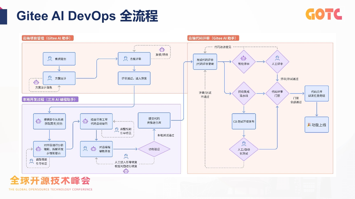 从工具到队友：Gitee 在 DevSecOps 与 AI Agent 上的实践