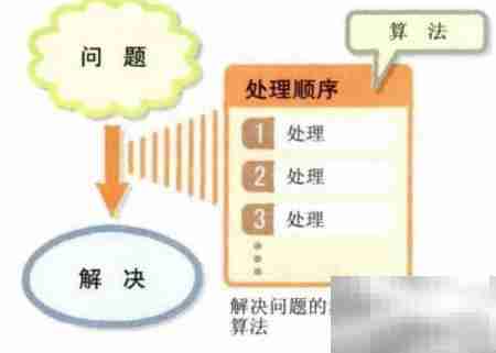 算法入门：初识算法