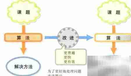 算法入门：初识算法