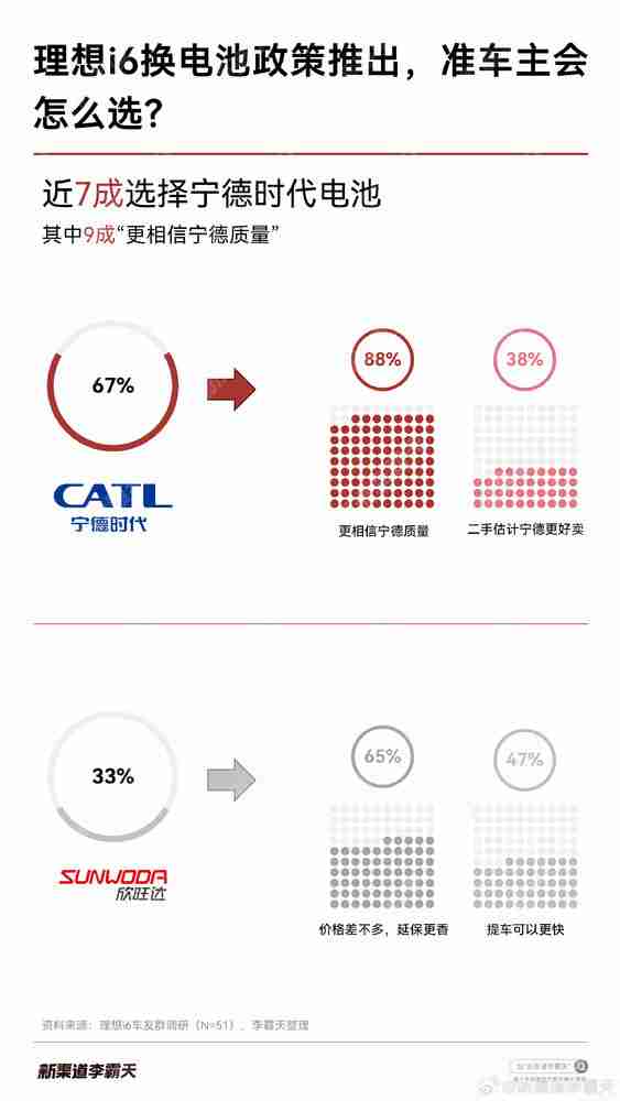 汽车博主调研:近七成理想i6准车主选择宁德时代电池