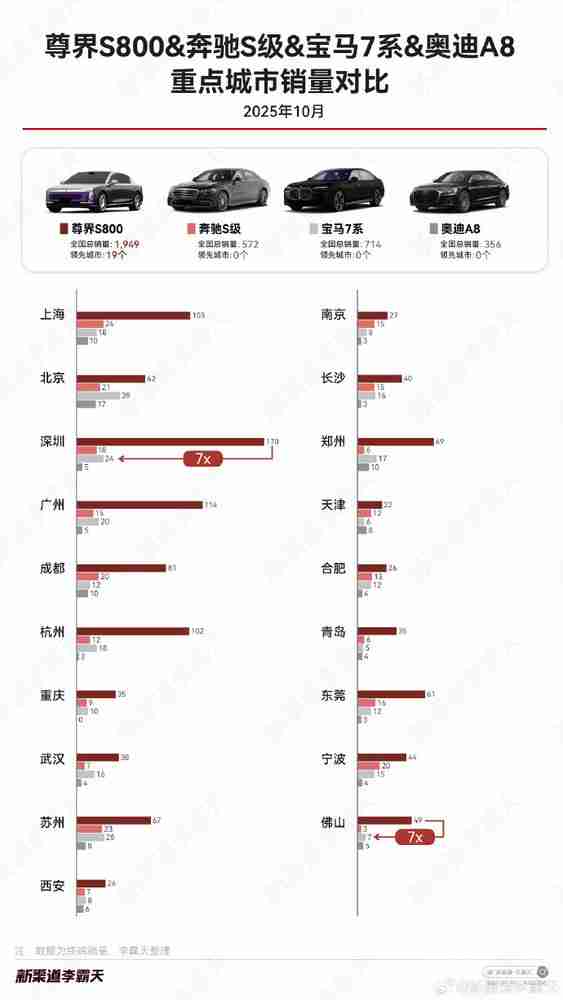 百万级豪华轿车10月重点城市销量对比:尊界S800领跑