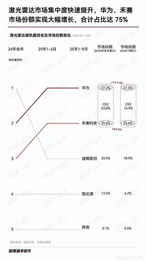 1-9月激光雷达装机量排名出炉:华为、禾赛合占约75%