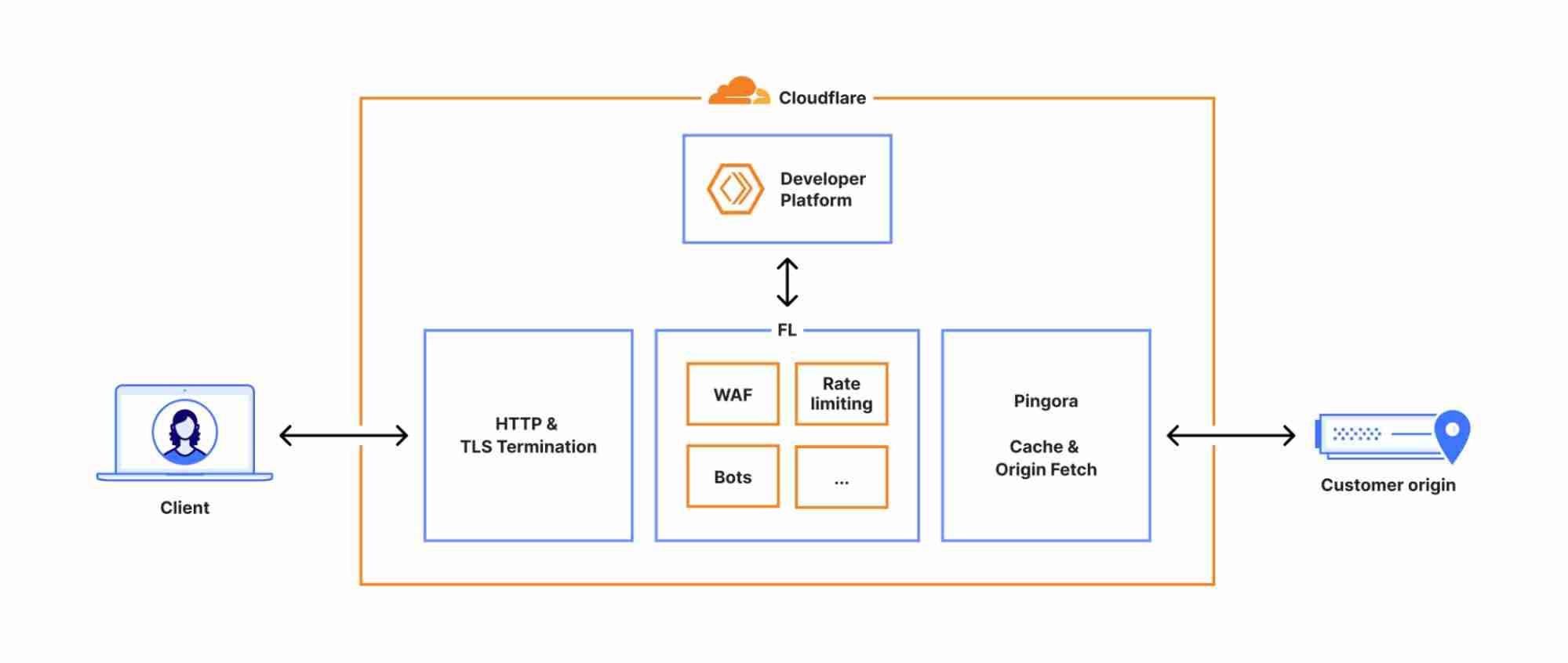 Cloudflare 遭遇全球大规模服务中断,故障复盘报告已发布