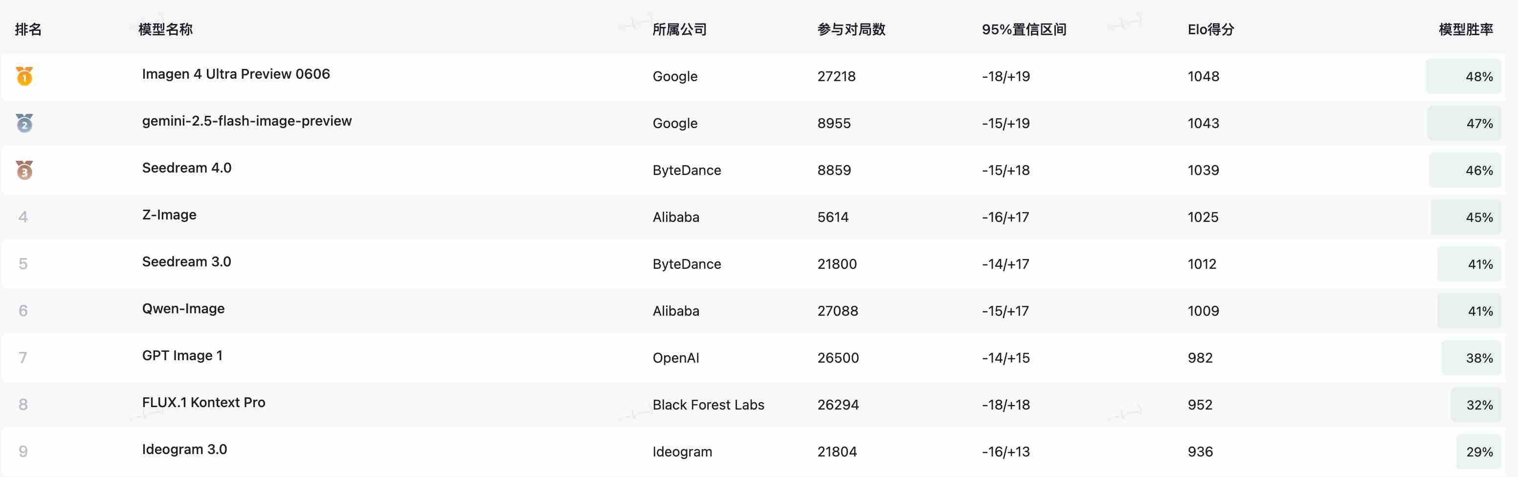 6B参数硬刚旗舰模型 阿里最新生图模型掀桌了！