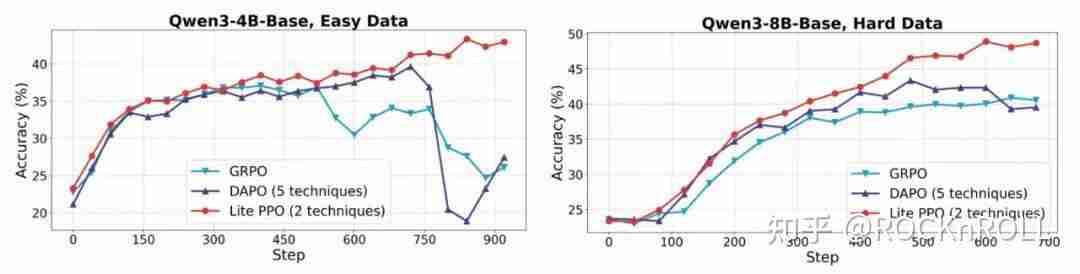 从繁杂技巧到极简方案:阿里 ROLL 团队带来 RL4LLM 新实践