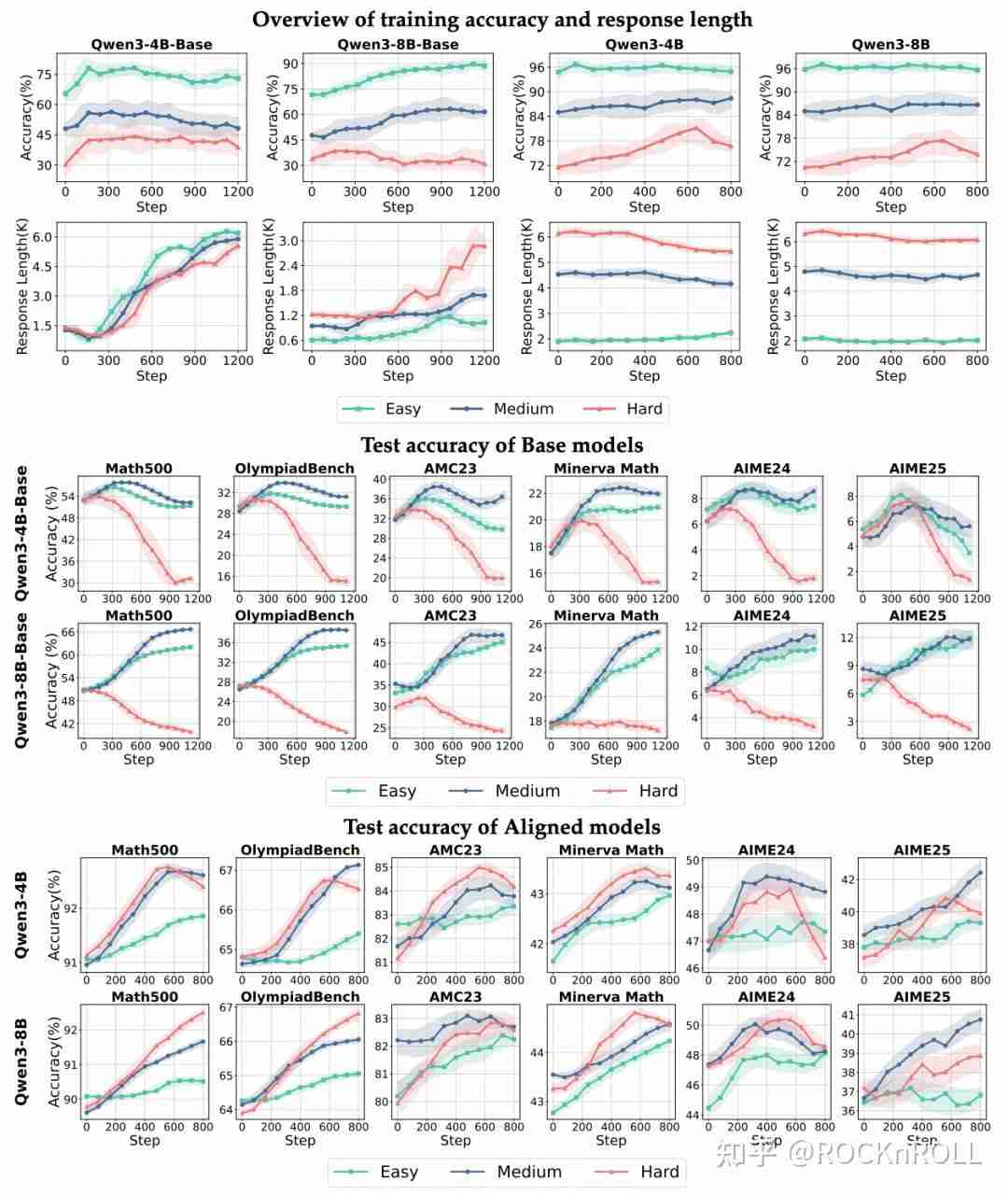 从繁杂技巧到极简方案:阿里 ROLL 团队带来 RL4LLM 新实践