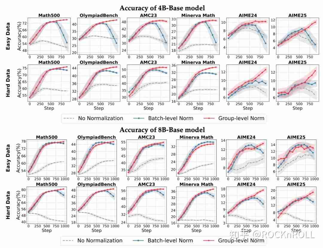 从繁杂技巧到极简方案:阿里 ROLL 团队带来 RL4LLM 新实践