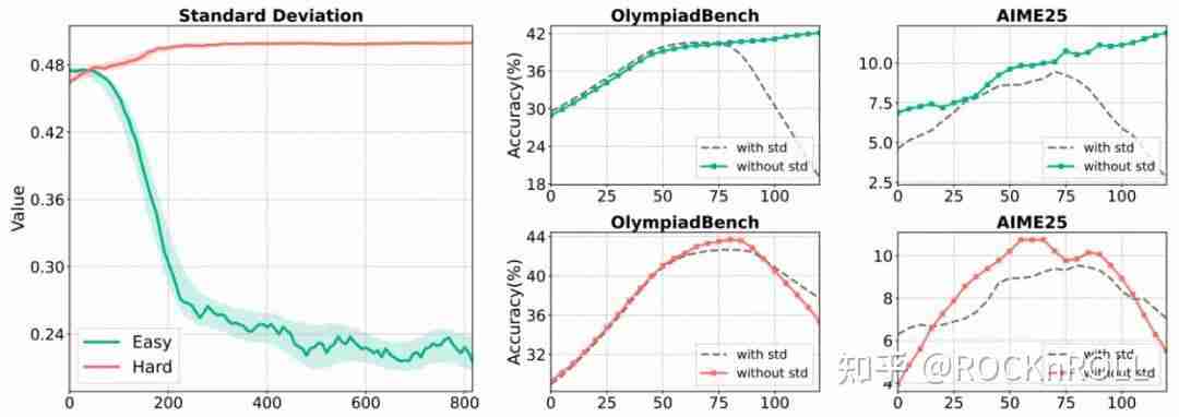 从繁杂技巧到极简方案:阿里 ROLL 团队带来 RL4LLM 新实践