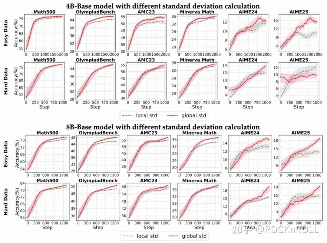 从繁杂技巧到极简方案:阿里 ROLL 团队带来 RL4LLM 新实践