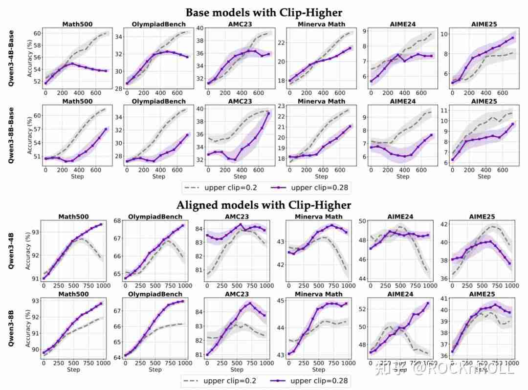 从繁杂技巧到极简方案:阿里 ROLL 团队带来 RL4LLM 新实践