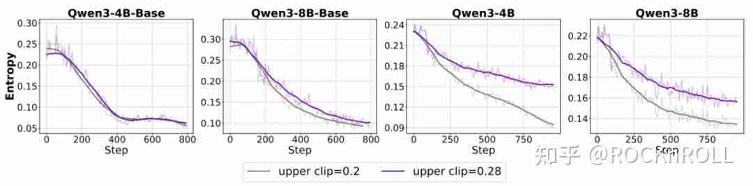 从繁杂技巧到极简方案:阿里 ROLL 团队带来 RL4LLM 新实践