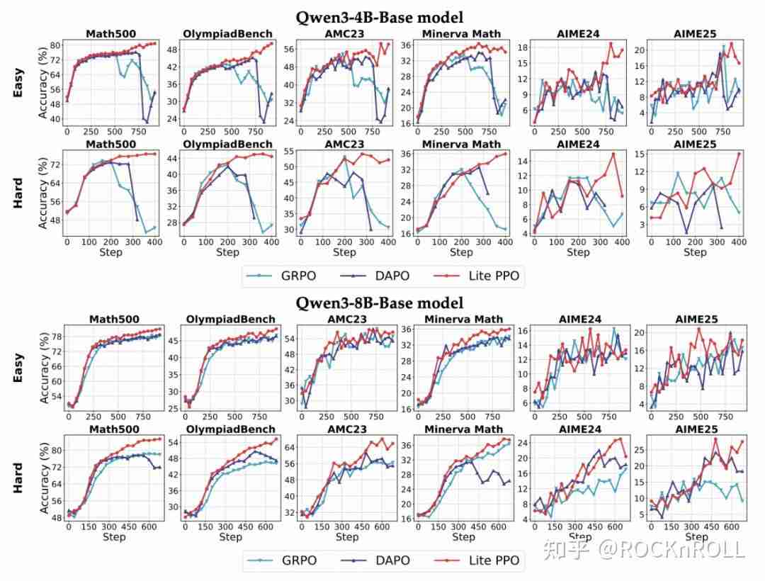 从繁杂技巧到极简方案:阿里 ROLL 团队带来 RL4LLM 新实践