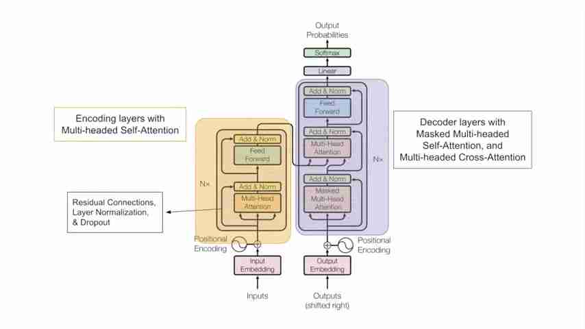 AI模型Transformer架构:原理、应用与未来趋势