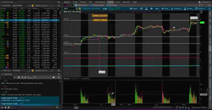 BigBear.ai (BBAI) 股票技术分析：高成交量与潜在上涨空间