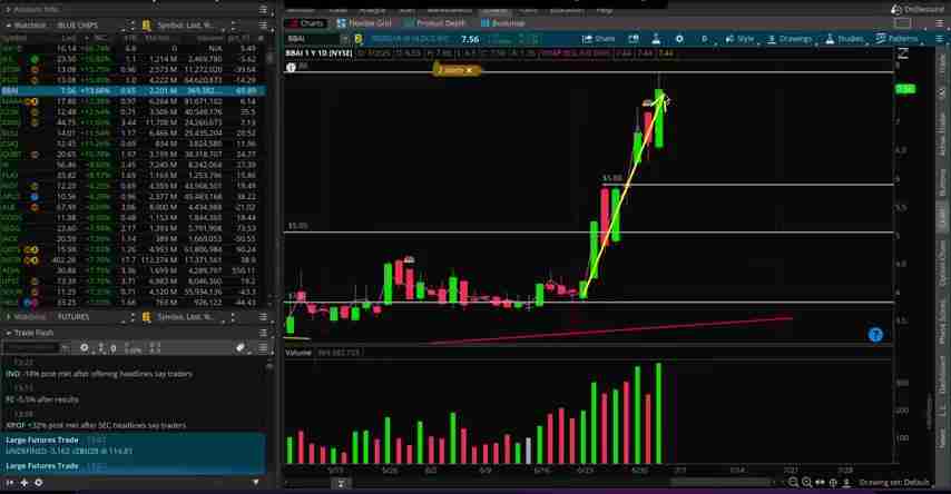 BigBear.ai (BBAI) 股票技术分析：高成交量与潜在上涨空间