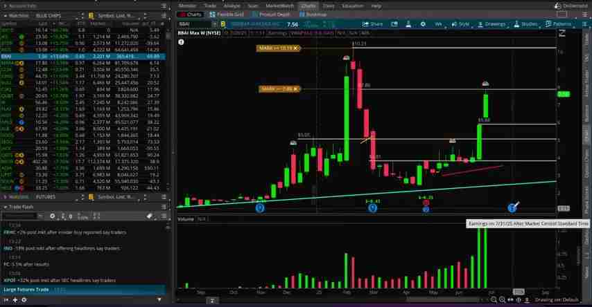 BigBear.ai (BBAI) 股票技术分析：高成交量与潜在上涨空间