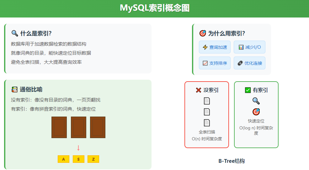 MySQL索引实战：一文看懂单字段索引与组合索引如何选择？