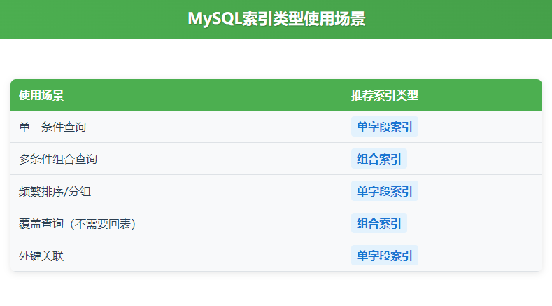 MySQL索引实战：一文看懂单字段索引与组合索引如何选择？