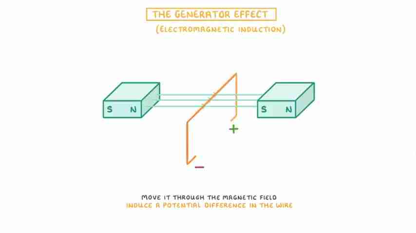 深入理解发电机效应：电磁感应原理与应用